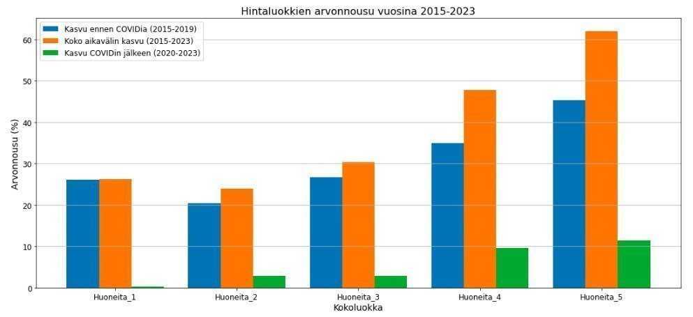 Etu-Töölö hintakehitys huoneistotyypeittäin 2015-2023