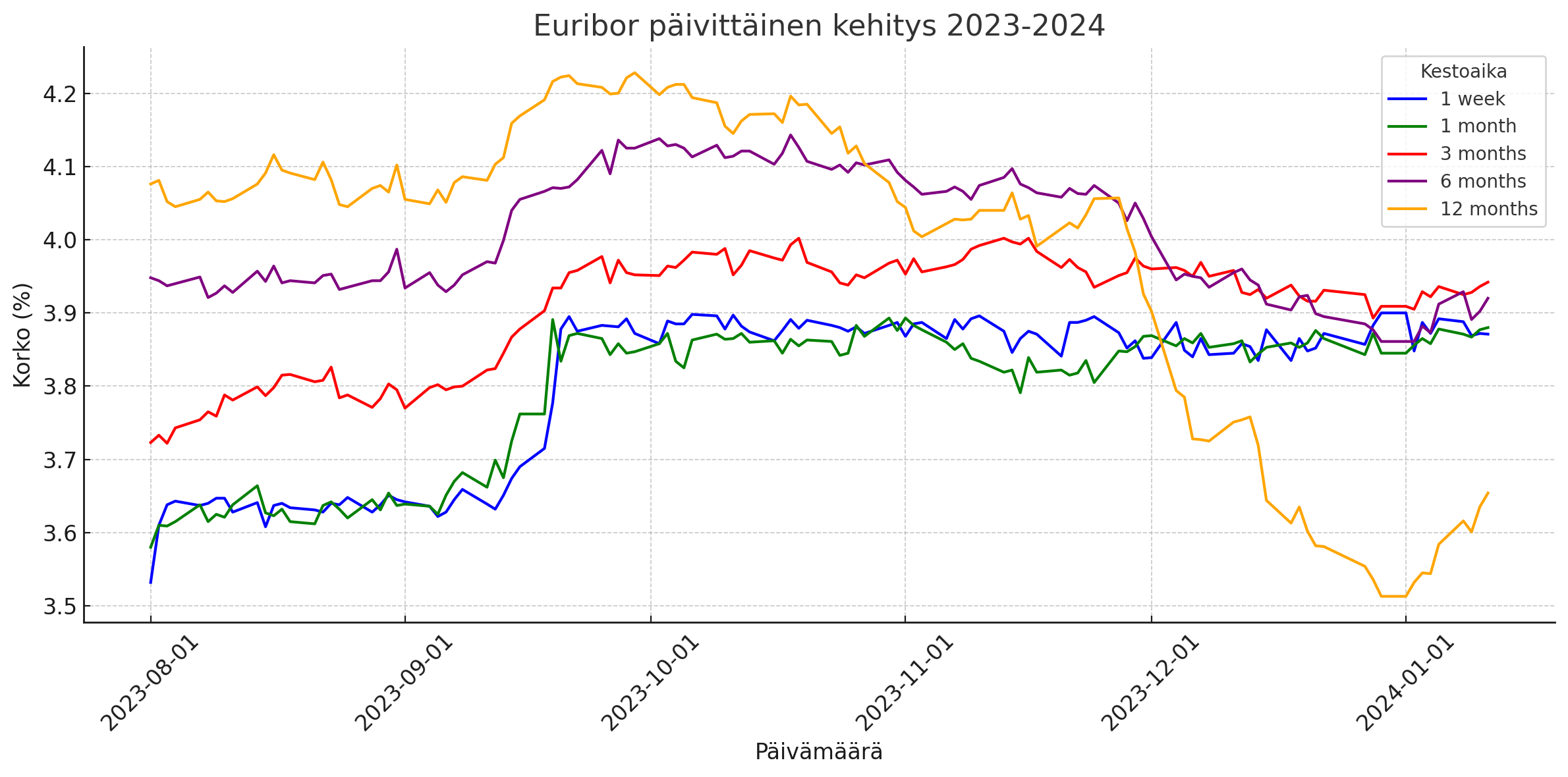 Euribor-korkojen kehitys