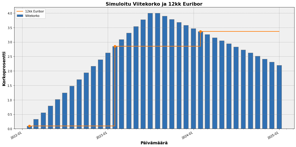 12kk Euribor kehitys esimerkki