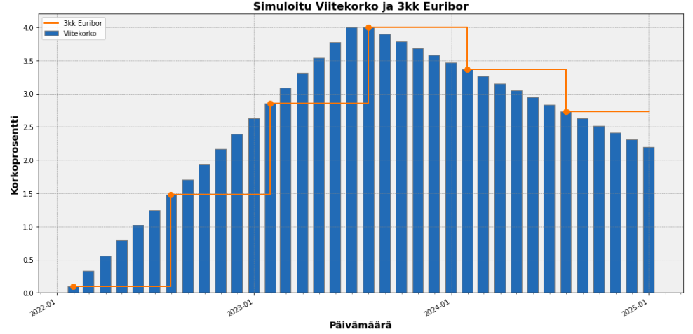 3kk Euribor kehitys esimerkki