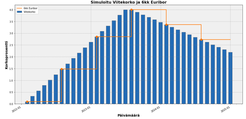 6kk Euribor kehitys esimerkki