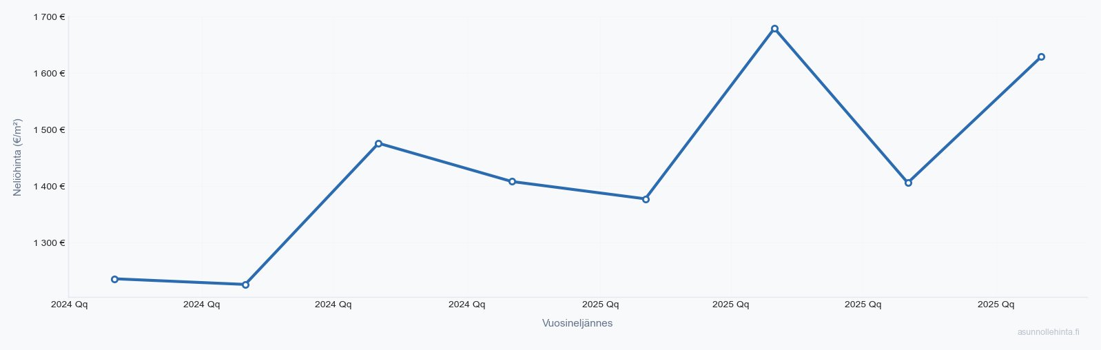 Askola asuntojen hintakehitys 2023-2025 - neliöhinnat vuosineljänneksittäin