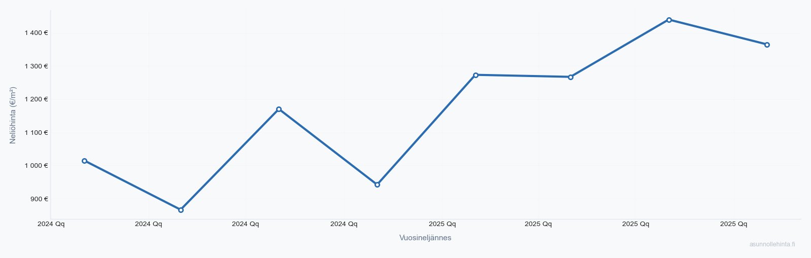 Enontekiö asuntojen hintakehitys 2023-2025 - neliöhinnat vuosineljänneksittäin