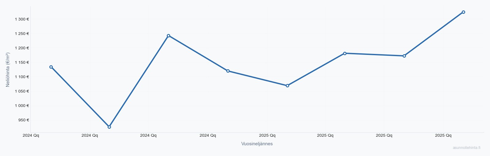 Eura asuntojen hintakehitys 2023-2025 - neliöhinnat vuosineljänneksittäin