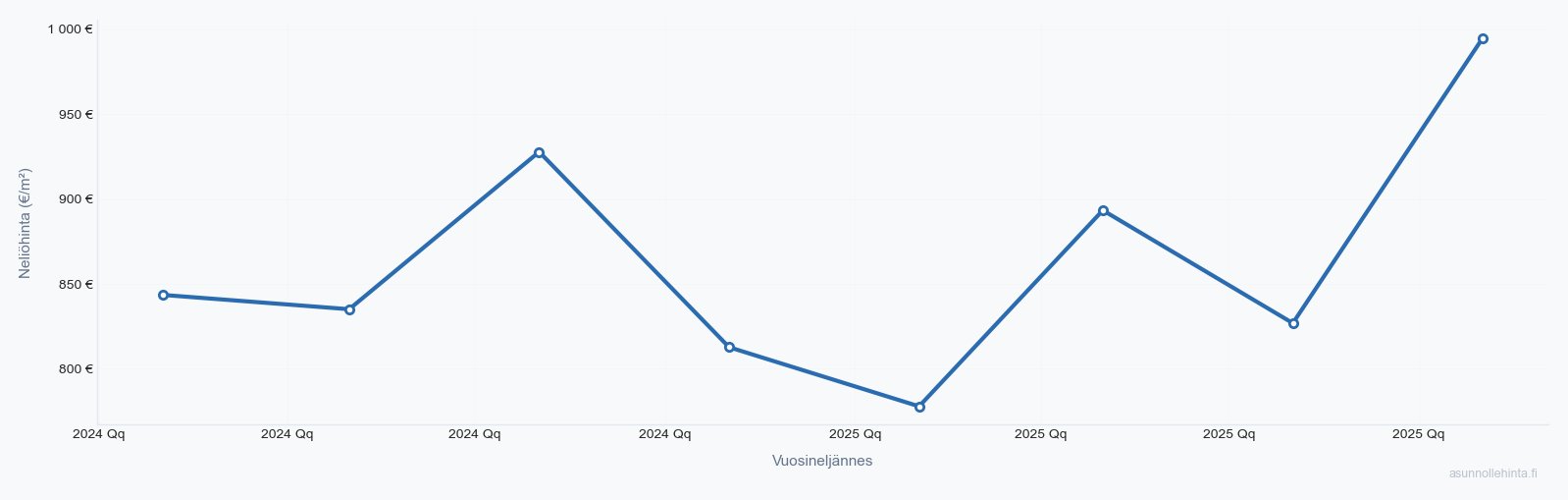 Haapavesi asuntojen hintakehitys 2023-2025 - neliöhinnat vuosineljänneksittäin