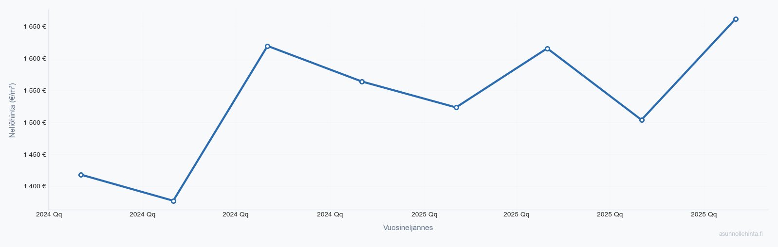 Hämeenlinna asuntojen hintakehitys 2023-2025 - neliöhinnat vuosineljänneksittäin