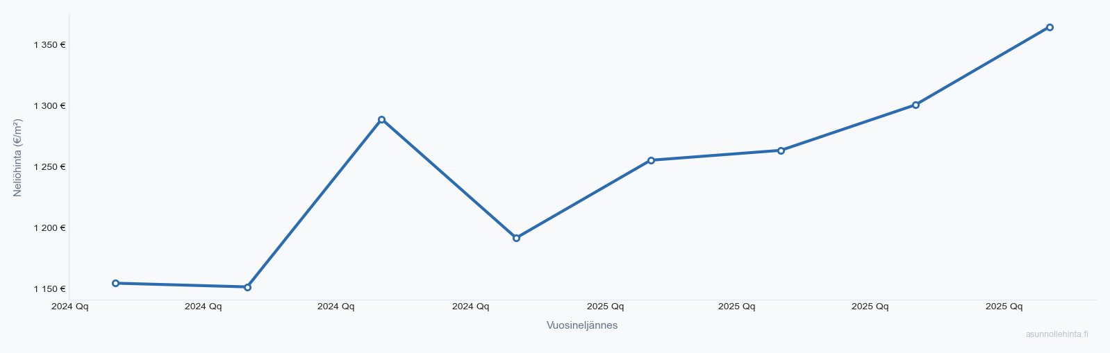 Hollola asuntojen hintakehitys 2023-2025 - neliöhinnat vuosineljänneksittäin