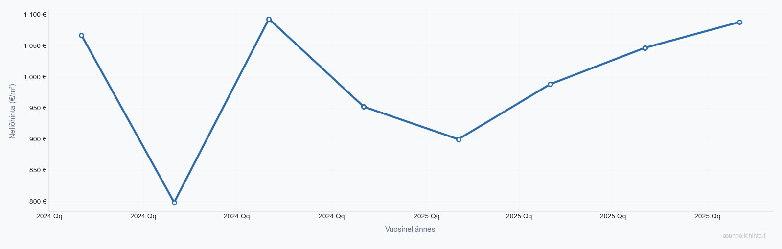 Huittinen asuntojen hintakehitys 2023-2025 - neliöhinnat vuosineljänneksittäin