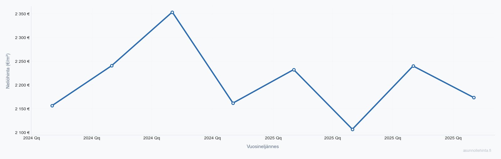 Kaarina asuntojen hintakehitys 2023-2025 - neliöhinnat vuosineljänneksittäin