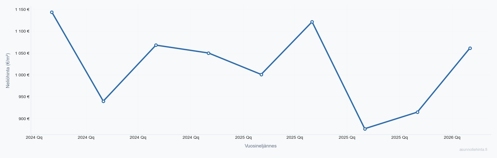 Kärkölä asuntojen hintakehitys 2024-2026 - neliöhinnat vuosineljänneksittäin