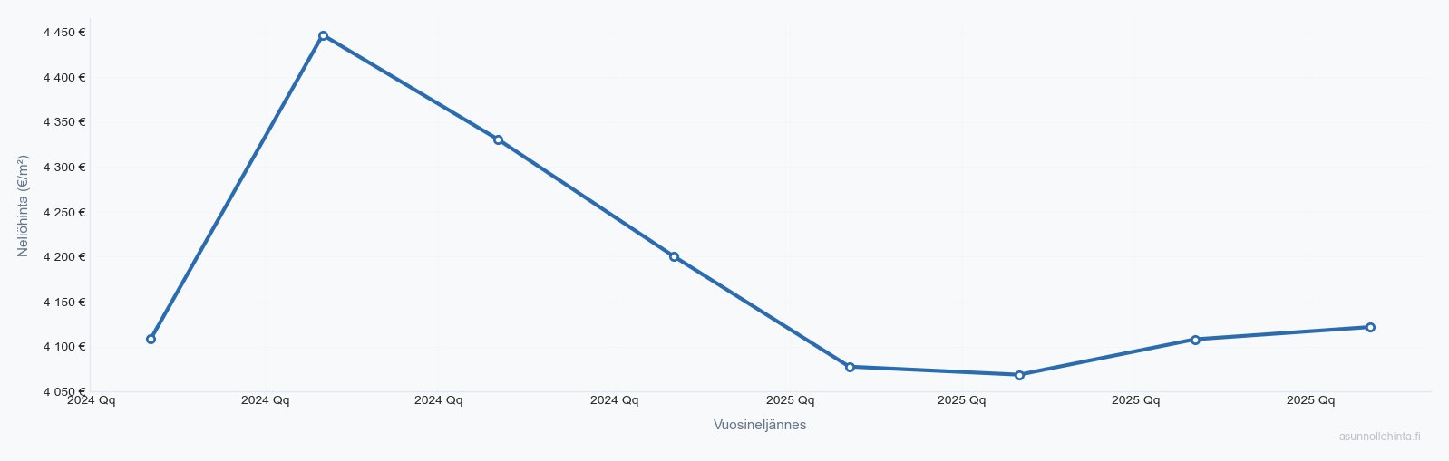 Kauniainen asuntojen hintakehitys 2023-2025 - neliöhinnat vuosineljänneksittäin