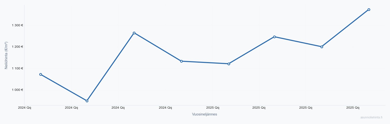 Kemiönsaari asuntojen hintakehitys 2023-2025 - neliöhinnat vuosineljänneksittäin
