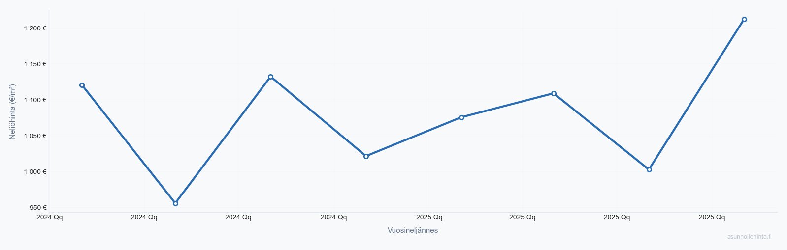 Laukaa asuntojen hintakehitys 2023-2025 - neliöhinnat vuosineljänneksittäin