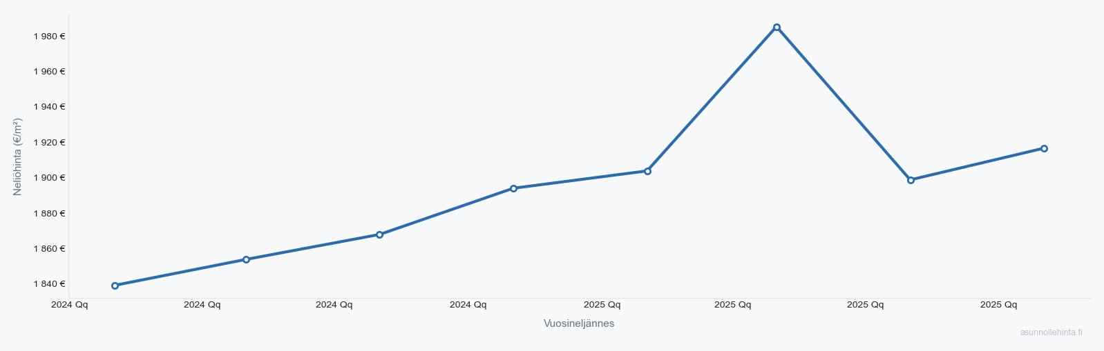 Lempäälä asuntojen hintakehitys 2023-2025 - neliöhinnat vuosineljänneksittäin