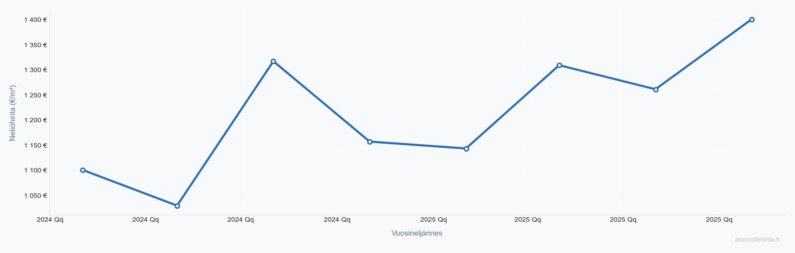 Loviisa asuntojen hintakehitys 2023-2025 - neliöhinnat vuosineljänneksittäin