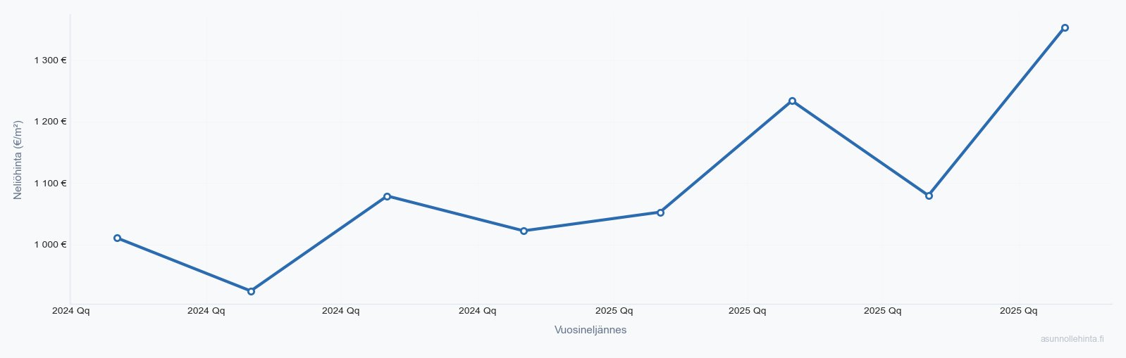 Muhos asuntojen hintakehitys 2023-2025 - neliöhinnat vuosineljänneksittäin