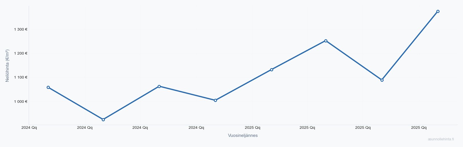 Mustasaari asuntojen hintakehitys 2023-2025 - neliöhinnat vuosineljänneksittäin