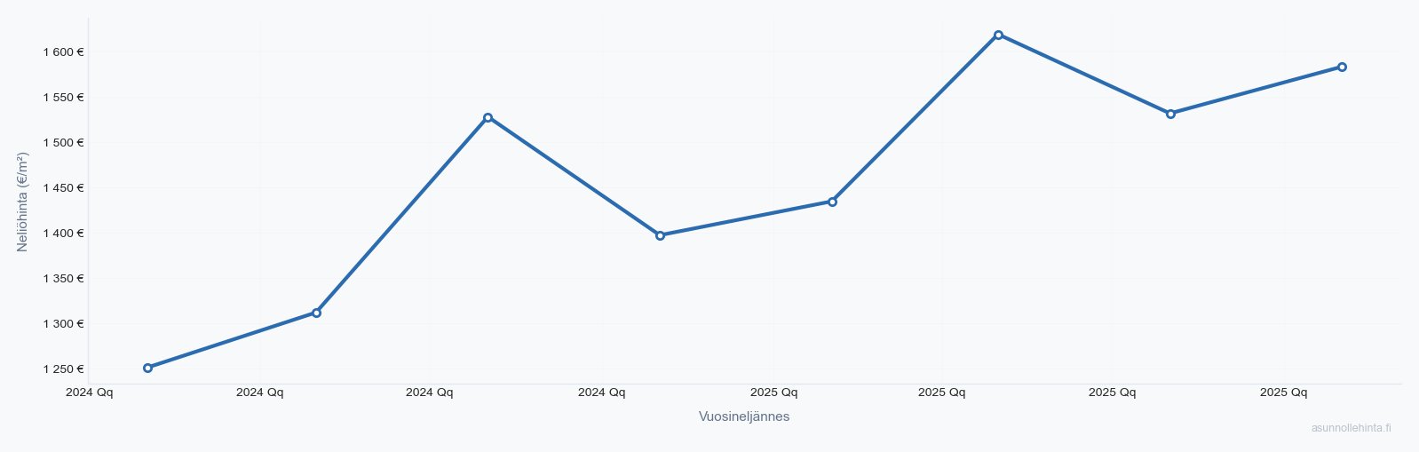Muurame asuntojen hintakehitys 2023-2025 - neliöhinnat vuosineljänneksittäin