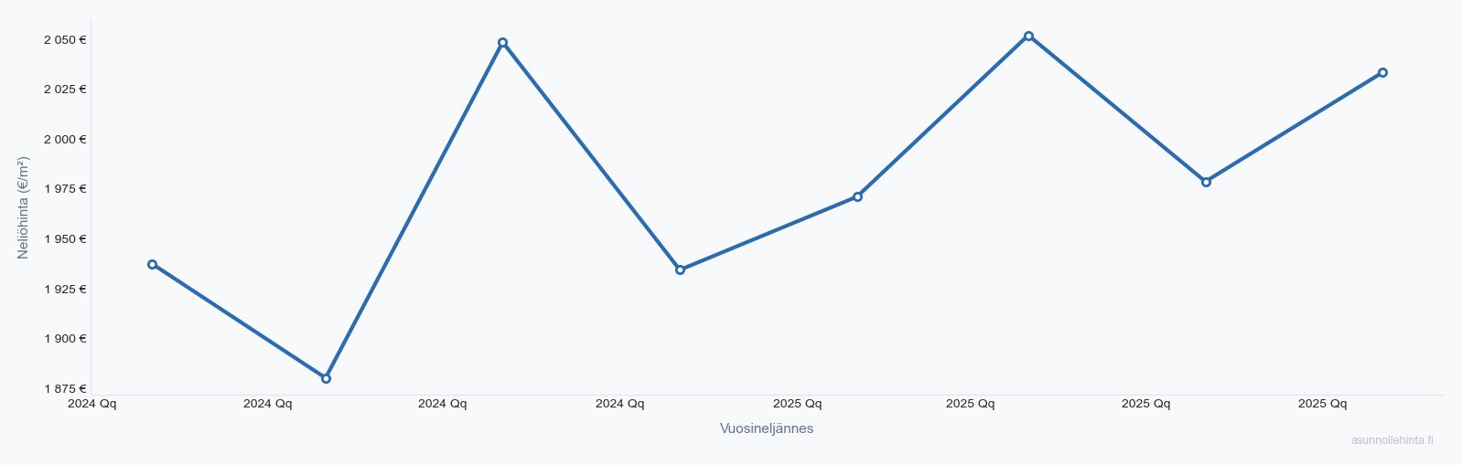 Nurmijärvi asuntojen hintakehitys 2023-2025 - neliöhinnat vuosineljänneksittäin