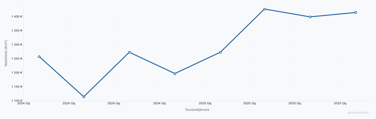 Paimio asuntojen hintakehitys 2023-2025 - neliöhinnat vuosineljänneksittäin