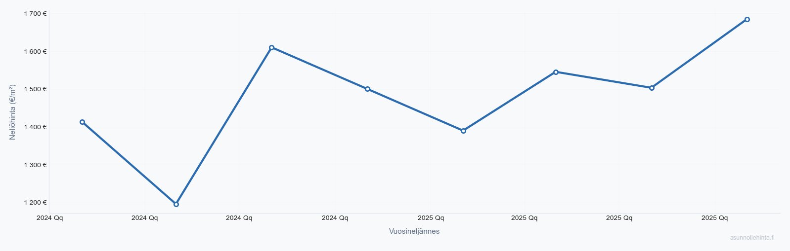 Parainen asuntojen hintakehitys 2023-2025 - neliöhinnat vuosineljänneksittäin