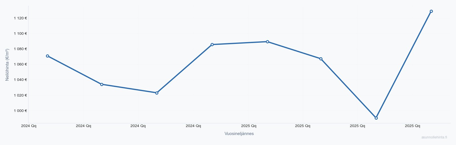 Pietarsaari asuntojen hintakehitys 2023-2025 - neliöhinnat vuosineljänneksittäin
