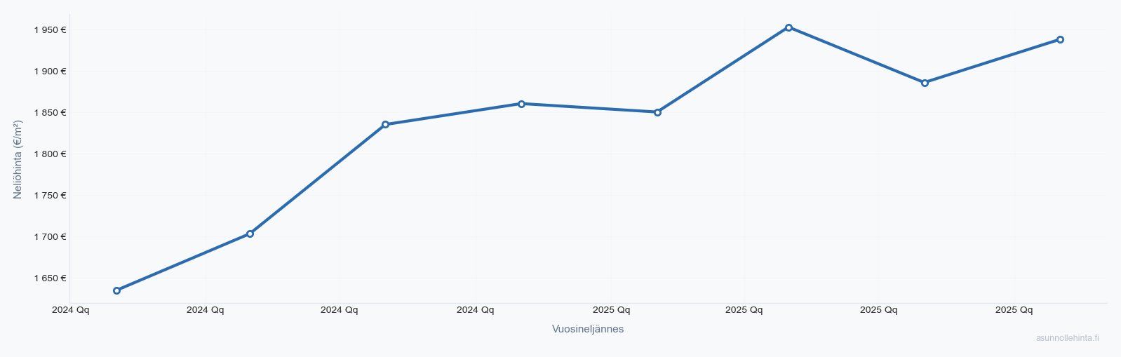 Porvoo asuntojen hintakehitys 2023-2025 - neliöhinnat vuosineljänneksittäin