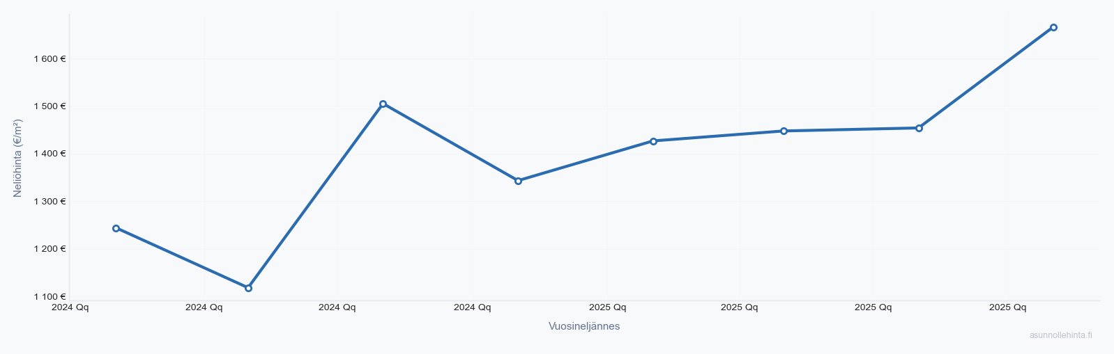Pukkila asuntojen hintakehitys 2023-2025 - neliöhinnat vuosineljänneksittäin