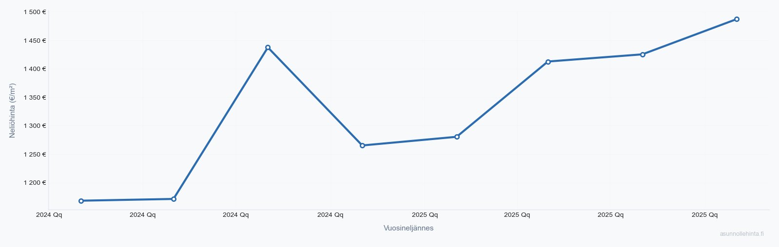Raasepori asuntojen hintakehitys 2023-2025 - neliöhinnat vuosineljänneksittäin