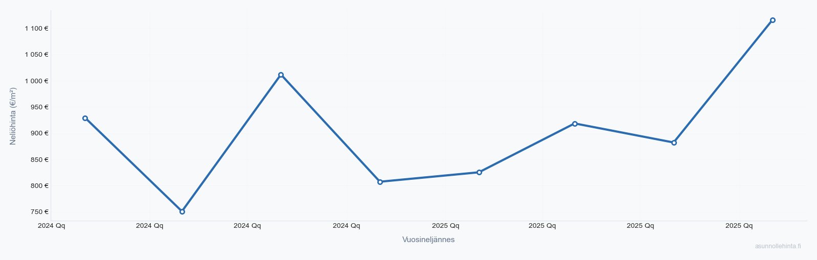 Sastamala asuntojen hintakehitys 2023-2025 - neliöhinnat vuosineljänneksittäin