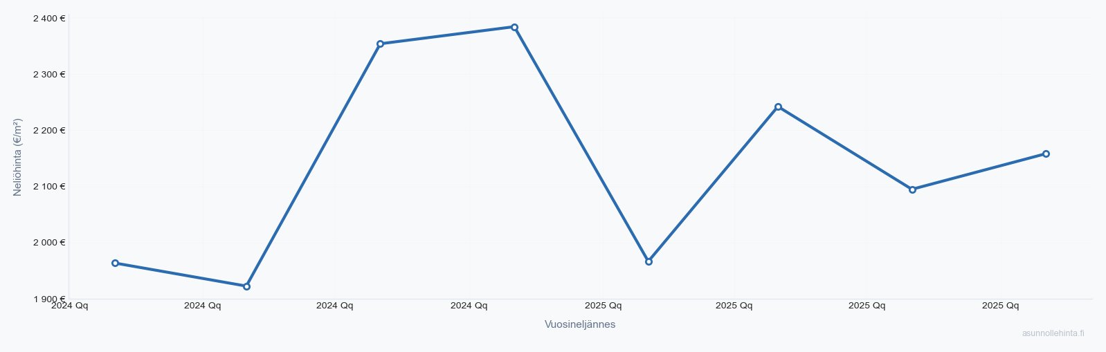 Siuntio asuntojen hintakehitys 2023-2025 - neliöhinnat vuosineljänneksittäin