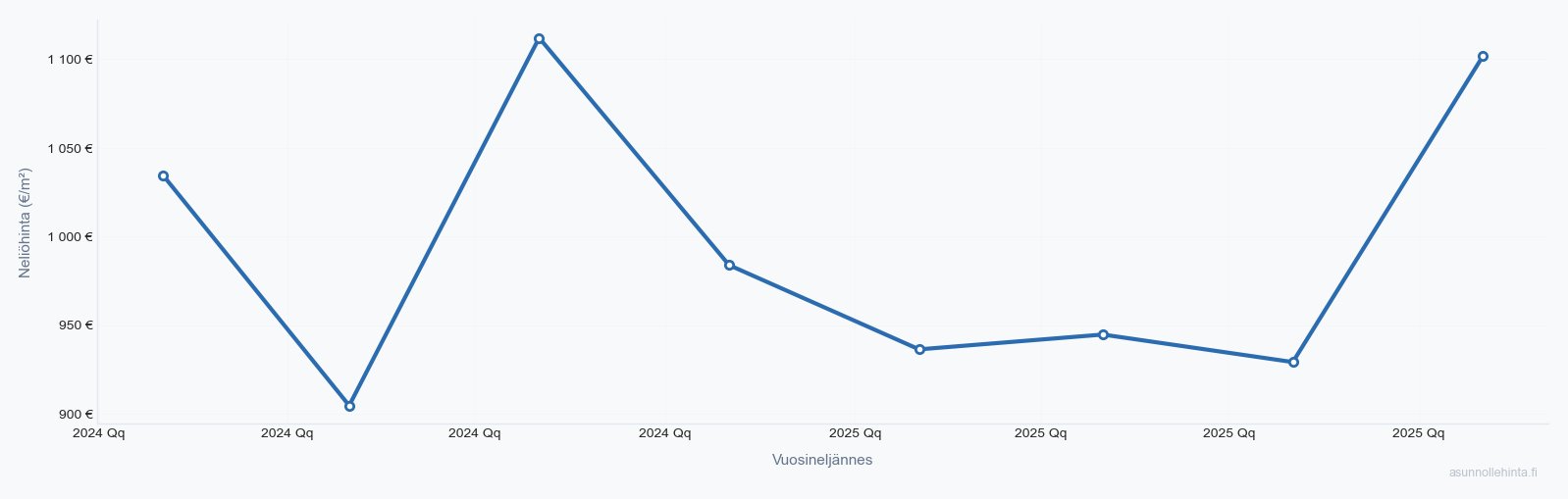 Somero asuntojen hintakehitys 2023-2025 - neliöhinnat vuosineljänneksittäin