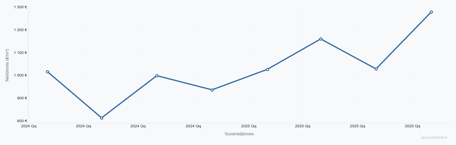 Uurainen asuntojen hintakehitys 2023-2025 - neliöhinnat vuosineljänneksittäin