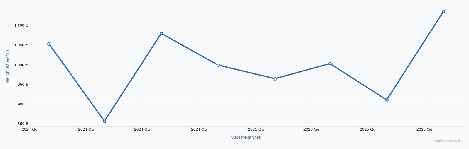 Uusikaupunki asuntojen hintakehitys 2023-2025 - neliöhinnat vuosineljänneksittäin