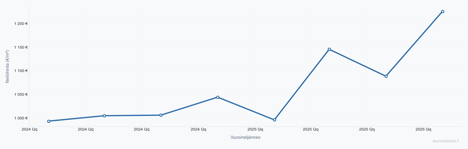 Valkeakoski asuntojen hintakehitys 2023-2025 - neliöhinnat vuosineljänneksittäin