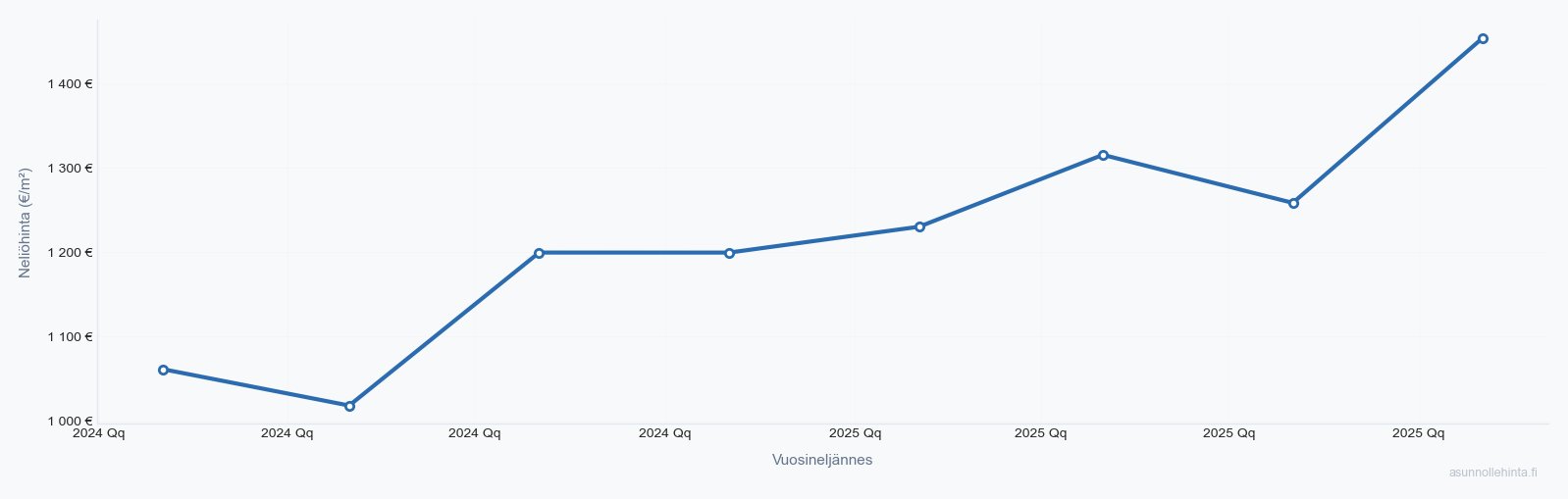Vesilahti asuntojen hintakehitys 2023-2025 - neliöhinnat vuosineljänneksittäin