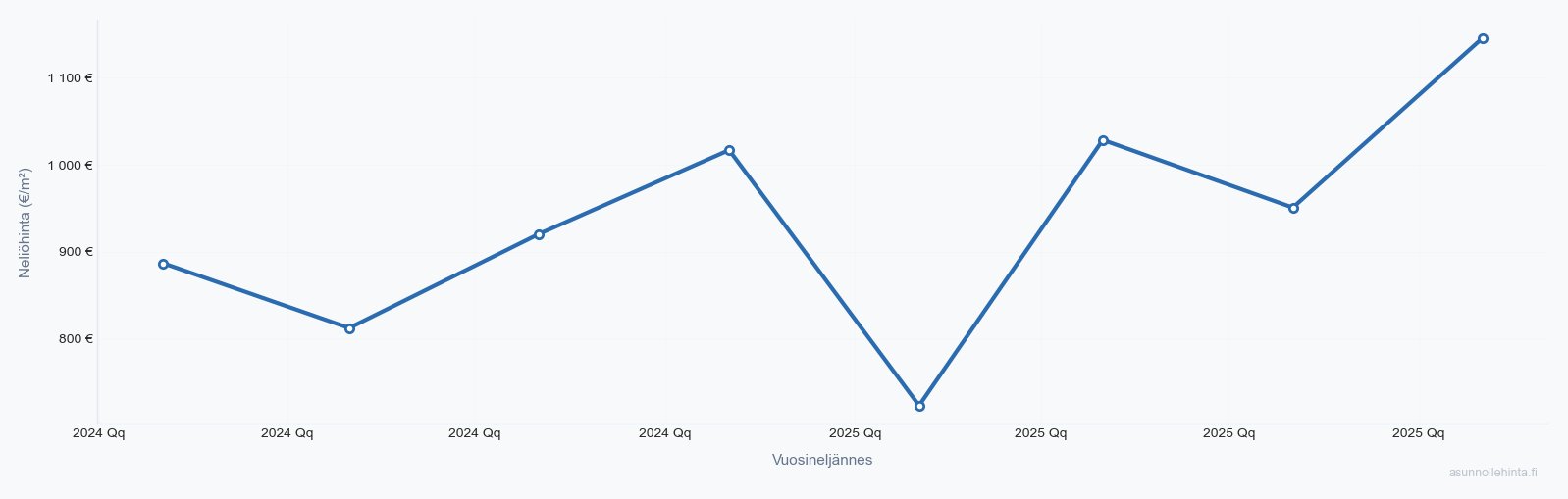 Viitasaari asuntojen hintakehitys 2023-2025 - neliöhinnat vuosineljänneksittäin