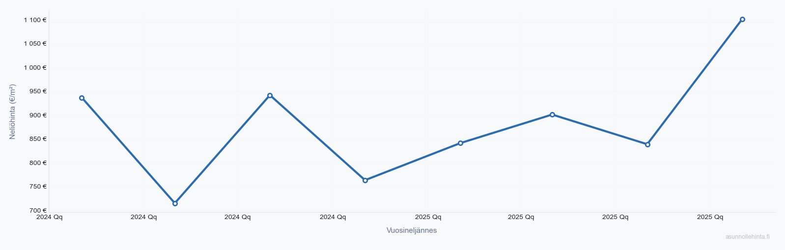 Vöyri asuntojen hintakehitys 2023-2025 - neliöhinnat vuosineljänneksittäin