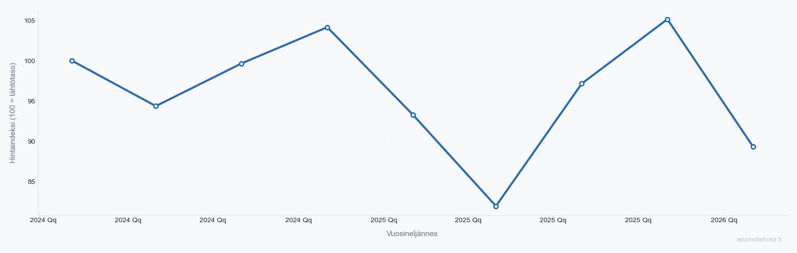 Hakunila 01200 asuntojen hintakehitys 2024-2026