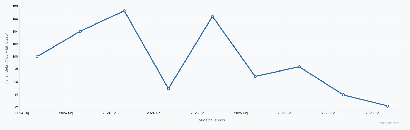 Vaarala 01230 asuntojen hintakehitys 2024-2026