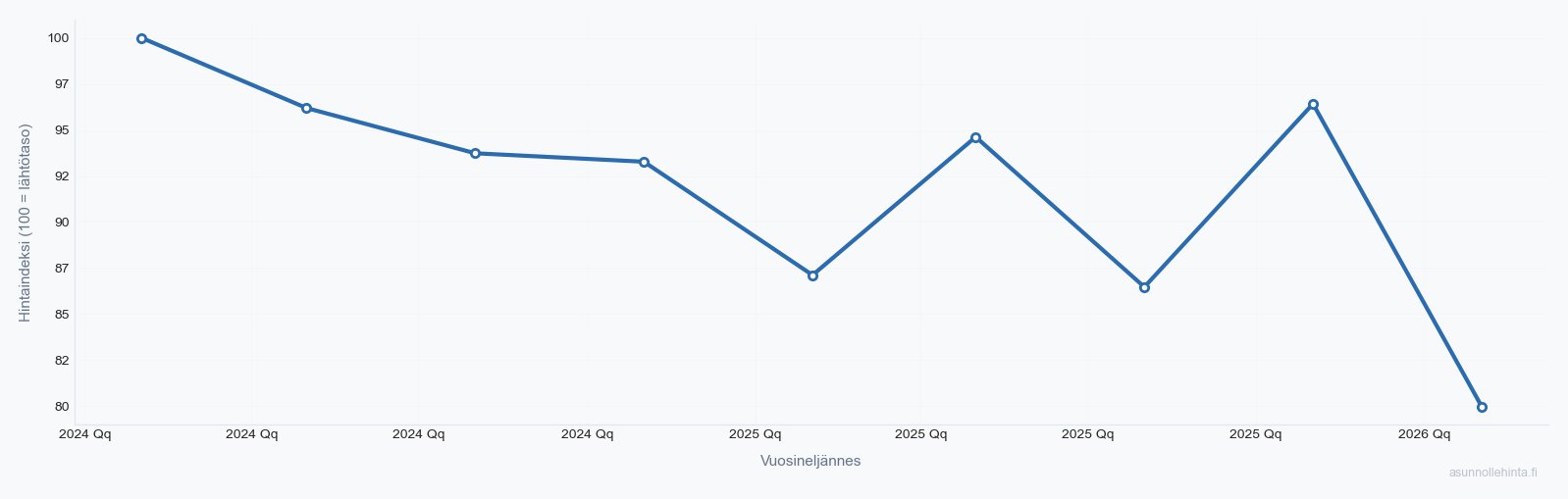 Länsimäki 01280 asuntojen hintakehitys 2024-2026