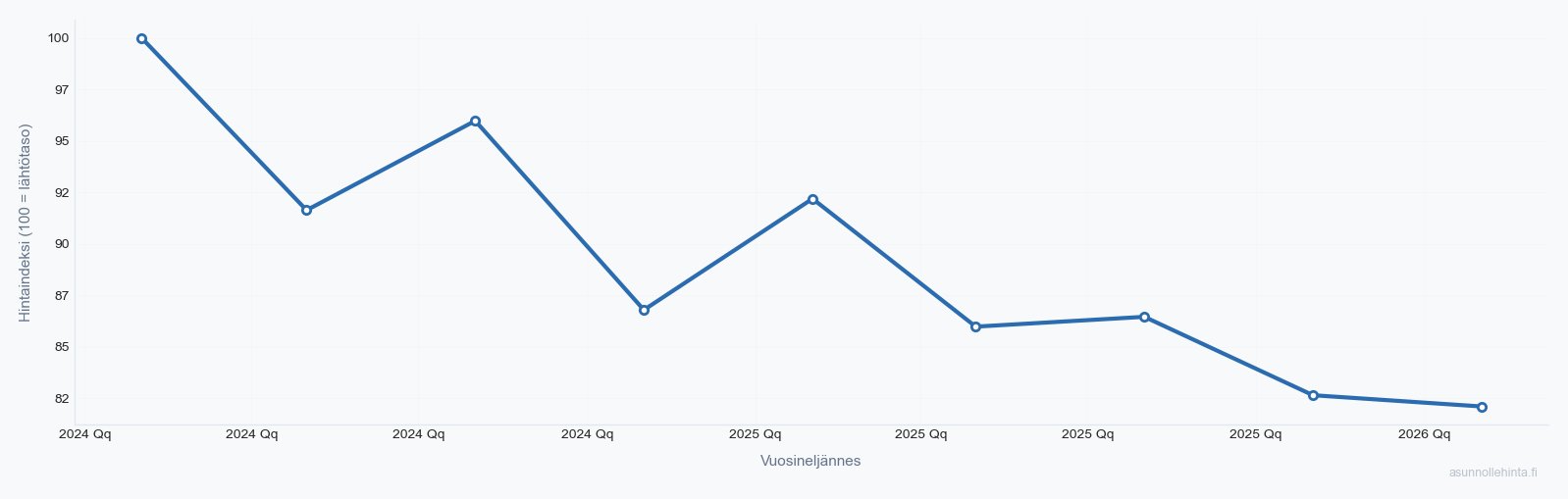 Leinelä 01340 asuntojen hintakehitys 2024-2026