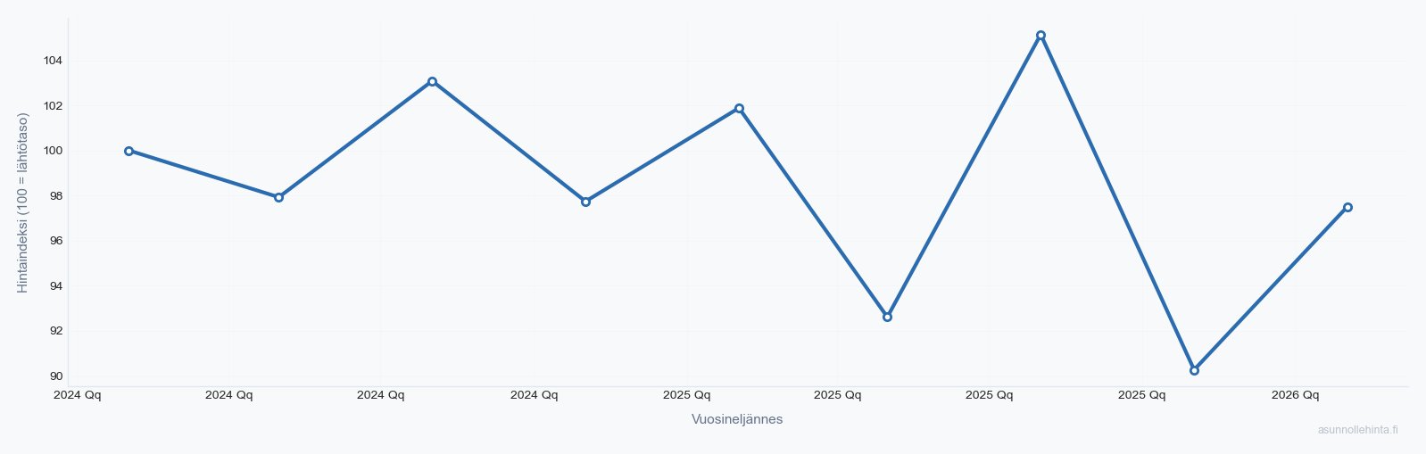 Hiekkaharju 01350 asuntojen hintakehitys 2024-2026