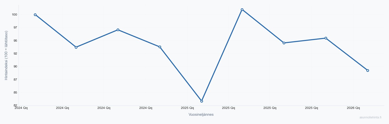 Koivukylä-Havukoski 01360 asuntojen hintakehitys 2024-2026