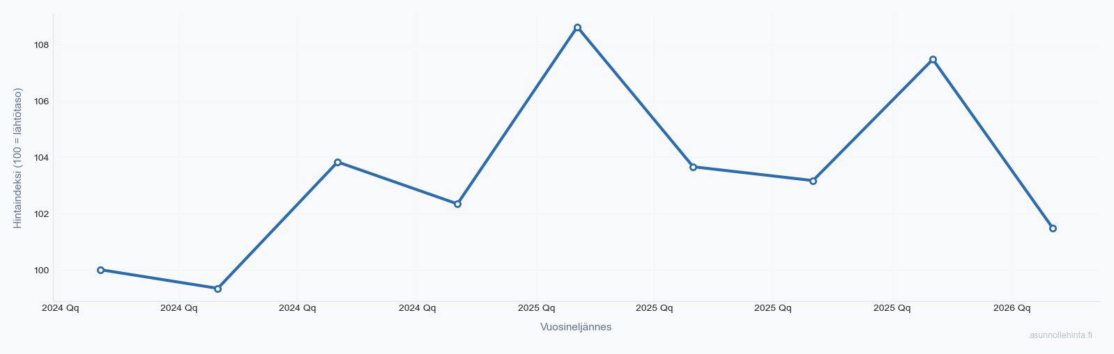 Kuusikko-Hakkila 01380 asuntojen hintakehitys 2024-2026