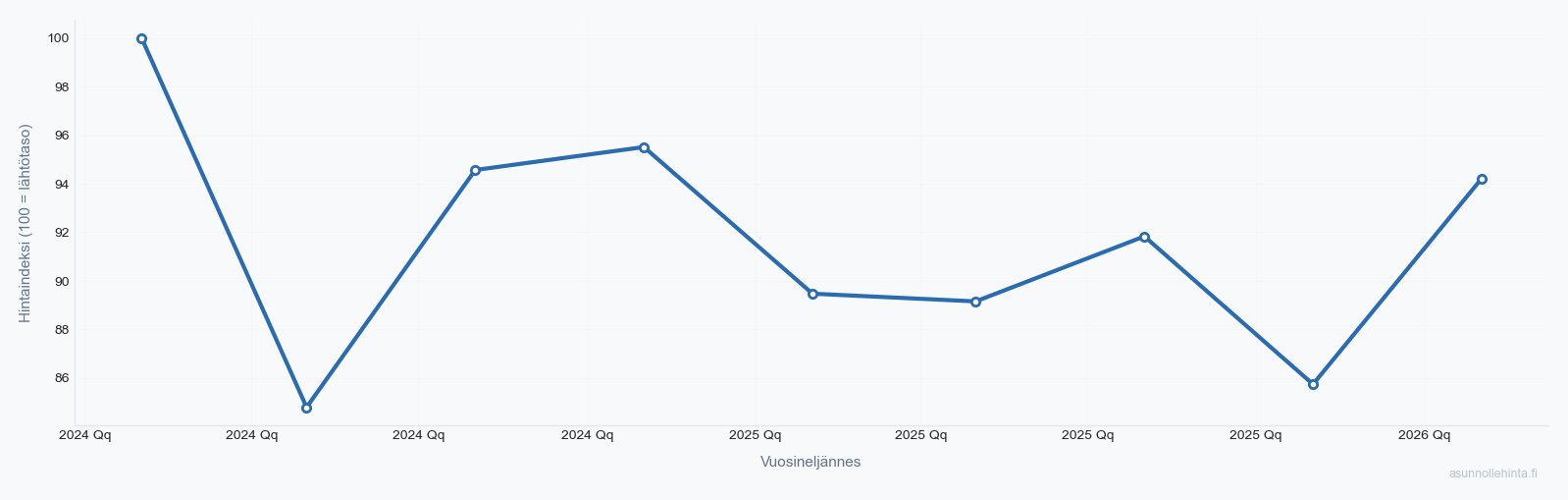 Korso 01450 asuntojen hintakehitys 2024-2026