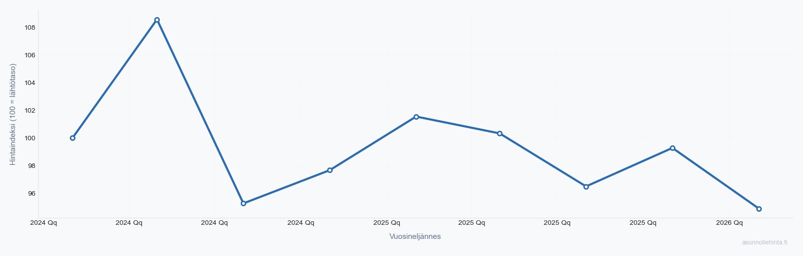 Nikinmäki 01490 asuntojen hintakehitys 2024-2026