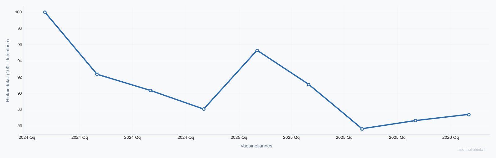 Kirkonkylä-Veromäki 01510 asuntojen hintakehitys 2024-2026