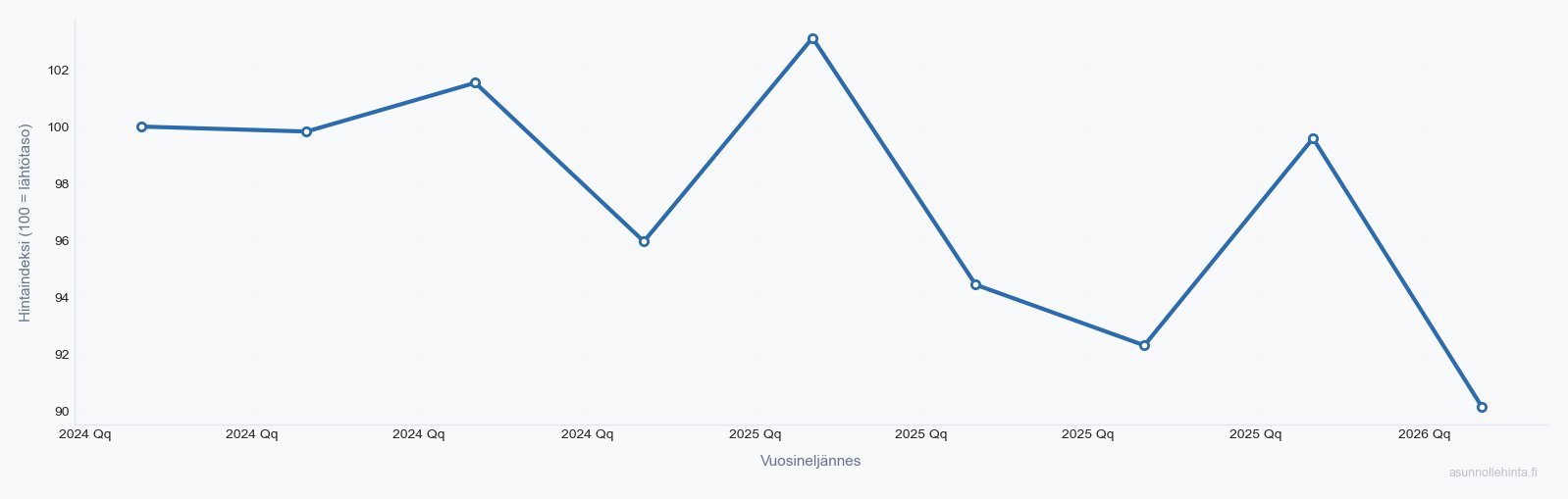 Tammisto 01520 asuntojen hintakehitys 2024-2026