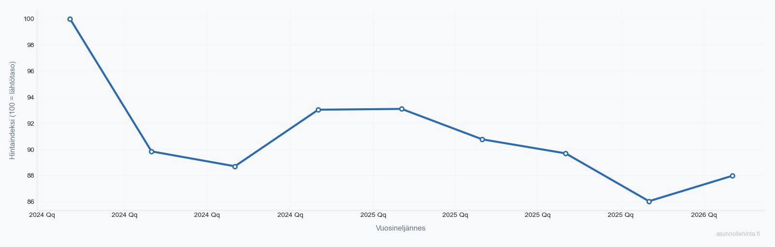 Veromiehenkylä 01530 asuntojen hintakehitys 2024-2026